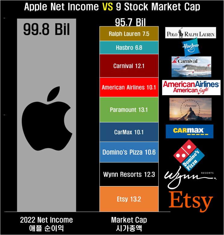  애플 순이익 vs S&P500 9개 주식