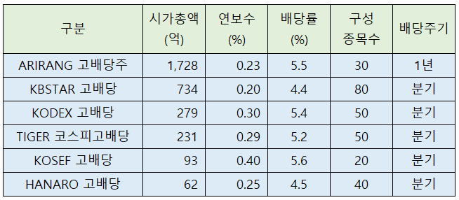  연금저축, IRP 계좌에서 매수하기 좋은 고배당 ETF 비교 및 추천 (보수, 배당율, 배당주기, 시총)