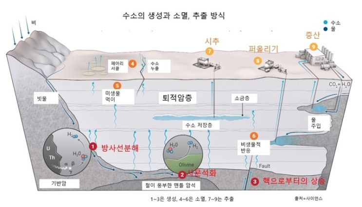 땅속에서 ‘골드 수소’를 캔다…더는 “미친 소리”가 아니다 땅속에서 ‘골드 수소’를 캔다…더는 “미친 소리”가 아니다