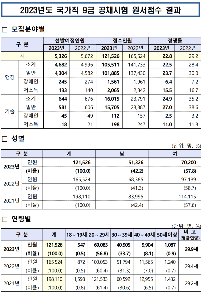 2023년 국가직 9급 공무원시험 경쟁률ㅣ필기 커트라인·합격선(Ft.월급) : 네이버 블로그 2023년 국가직 9급 공무원시험 경쟁률ㅣ필기 커트라인·합격선(Ft.월급) : 네이버 블로그