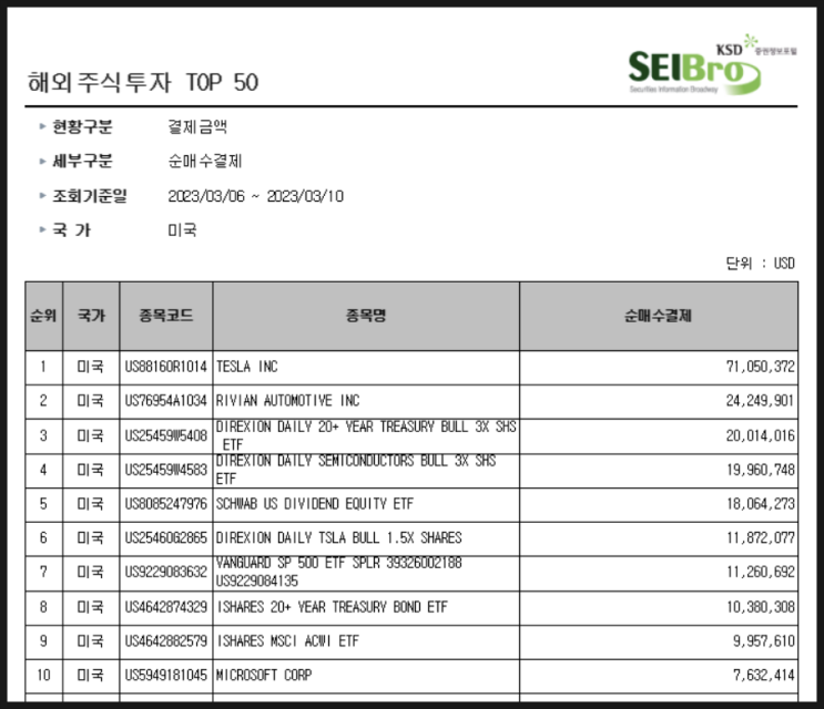 [717] 지난주 서학개미 순매수 Top 10 (3/6일주) : 돌아온 테슬람/낙폭과대 기술주 (테슬라·TSLL·리비안), 배당채권(SCHD·TLT), 3배 레버리지/챗GPT등