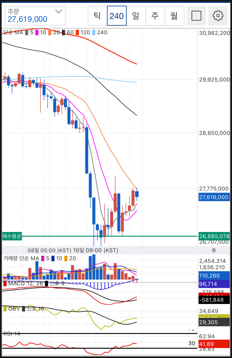 비트코인 차트분석 - W패턴 형성 후 반등 가능성 : 네이버 블로그