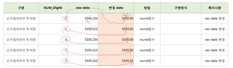  실무자가 알려주는 엑셀 소수점 버림/반올림/절사/올림/없애기 방법! round, rounddown, roundup함수