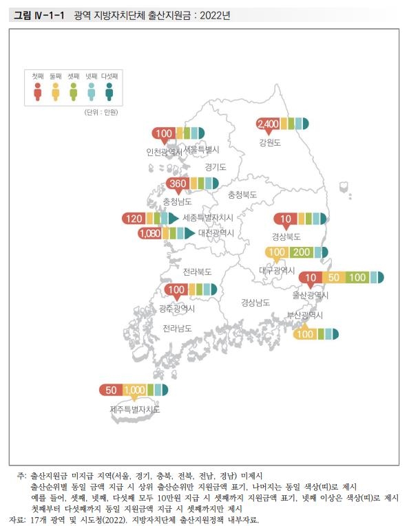 '출산율 최악' 작년, 광역지자체 출산지원금 예산은 52% 늘렸다