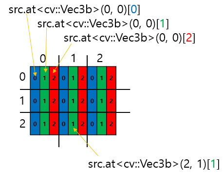 [OpenCV][C++] cv::Mat 클래스 총정리(4) - 컬러(color) 원소 접근, 3채널