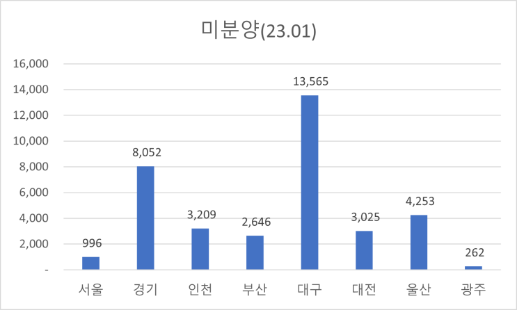  대구 신규 아파트 공급 승인 전면 보류