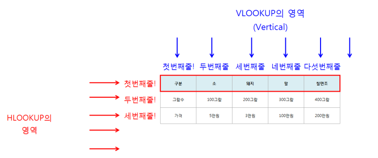  엑셀 HLOOKUP함수, 실무자가 완벽히 설명해드리겠습니다.