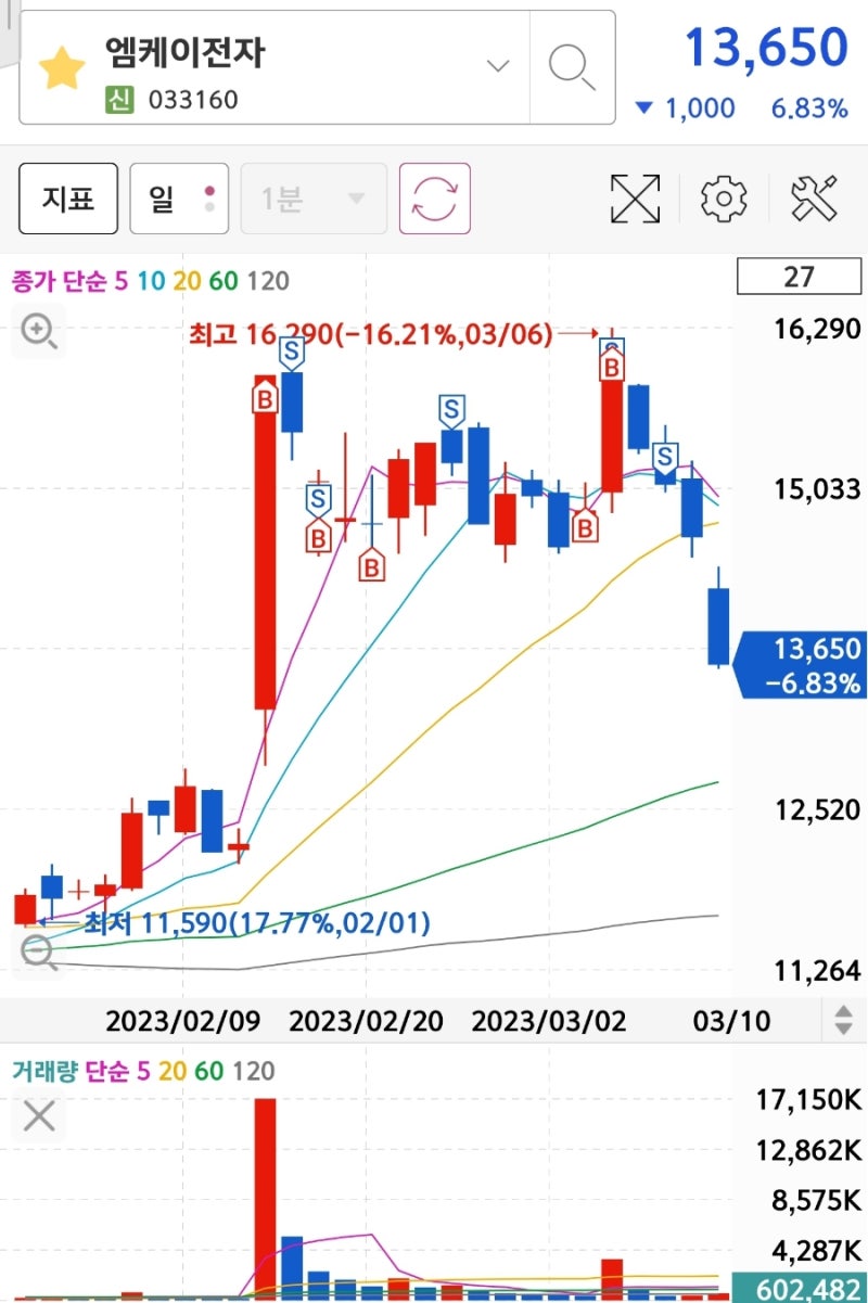 예상 적중 원전 관련 주 (두산에너빌리티, 한전기술, 비에이치아이, 보성파워텍, 우진, 지투파워) ft.엠케이전자/메지온 : 네이버  블로그