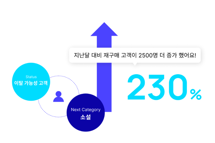  신규고객 확보 A/B 테스트에서 충성고객 확보 방안까지