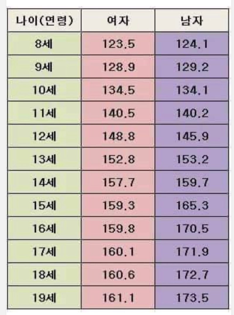 2023 대한민국 남자&여자 평균 키, 몸무게(체중), 미용몸무게 총정리zip : 네이버 블로그