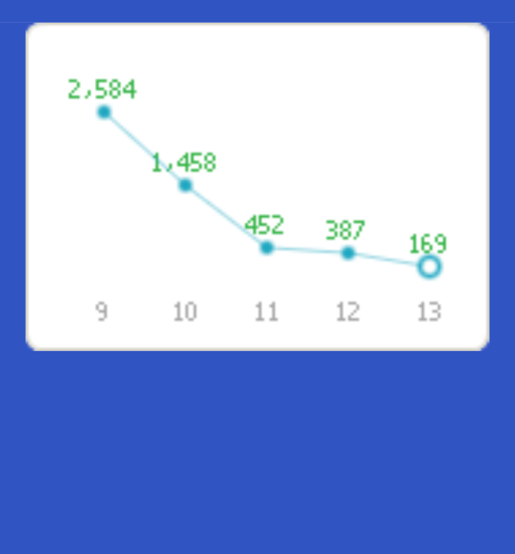  급감하면 마음이 아픕니다