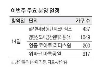 이번주 동탄·검단 등 6개 단지, 2800가구 분양 이번주 동탄·검단 등 6개 단지, 2800가구 분양