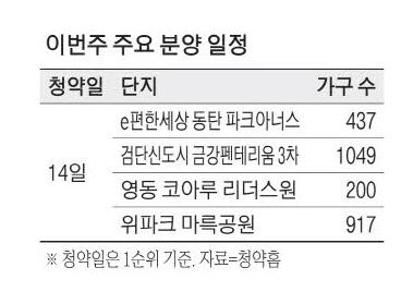 이번주 동탄·검단 등 6개 단지, 2800가구 분양