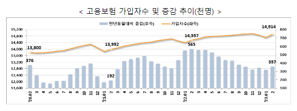 고용행정 통계로 본 2023년 2월 노동시장 동향 고용행정 통계로 본 2023년 2월 노동시장 동향