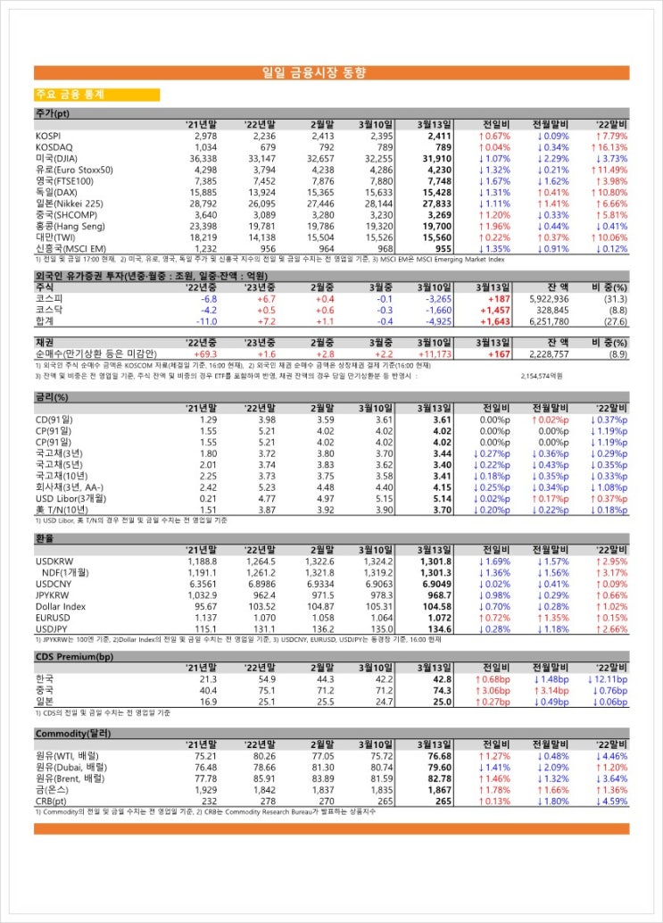 금융시장동향(23.03.13), 금융위원회