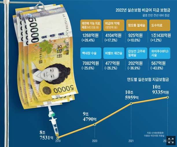 치과·성형외과서도 하더라, 도수치료 실손보험 작년 1조1400억