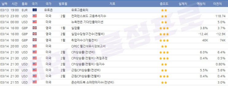  3월13일 ~ 3월14일 경제지표 발표일정