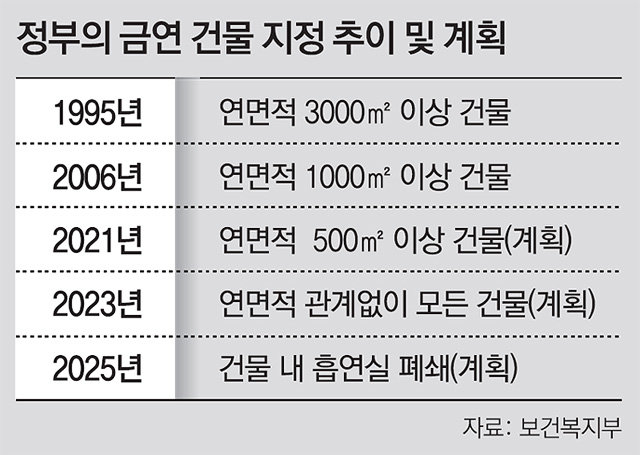 상업용 등 금연건물에 대해서... 상업용 등 금연건물에 대해서...