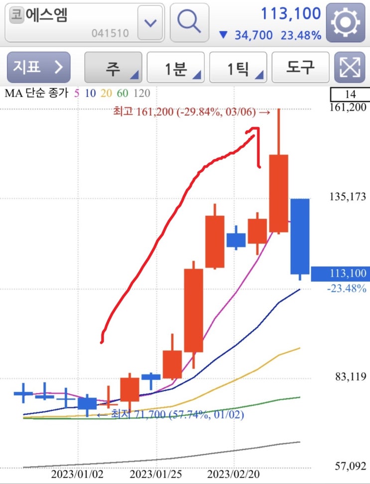  결국 SM 경영권은 카카오 손에... : 카카오 SM 최대 주주등극, 하이브, 카카오와 하이브의 SM 경영권 확보 전쟁 정리