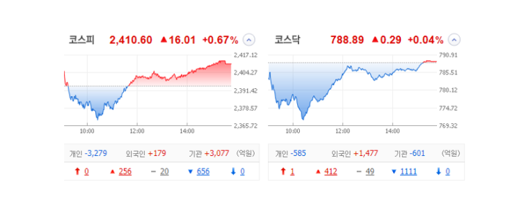 국내 주식 장마감 정리 특징주_23.03.13 (2차전지/AI/미코바이오메드/제놀루션/딥노이드) 국내 주식 장마감 정리 특징주_23.03.13 (2차전지/AI/미코바이오메드/제놀루션/딥노이드)