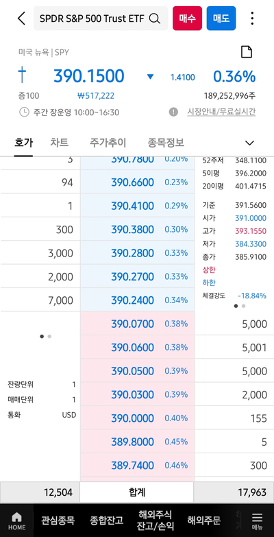  VOO나 IVV보다 SPY를 권하는 개인적인 이유 (주간장에서 시장가 매매 시 스프레드)
