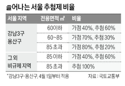 서울 중소형 아파트 , 청약 추첨 비율 증가 (4/1~)