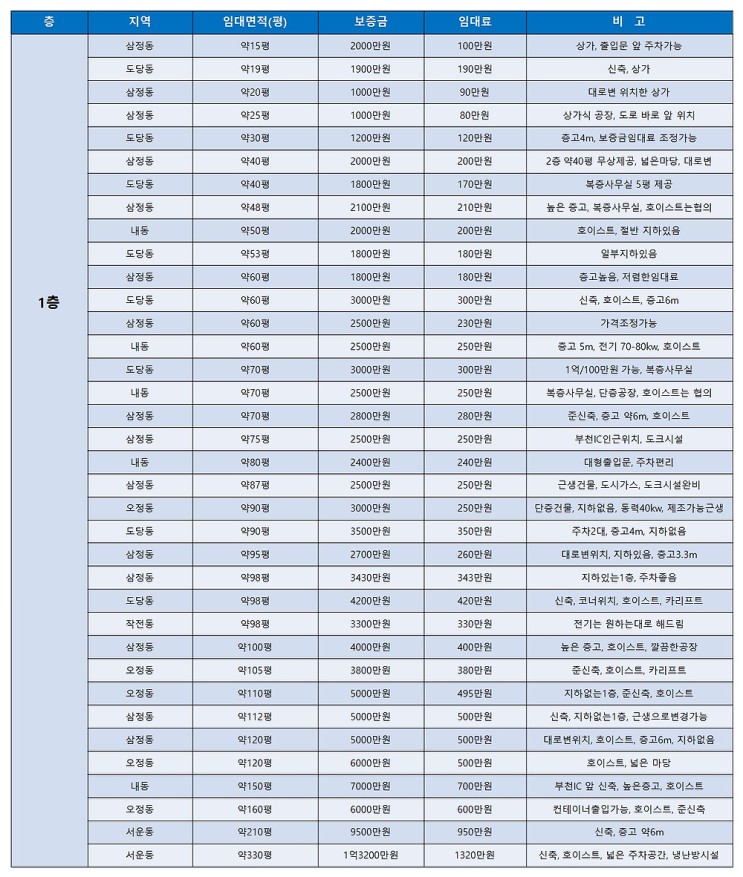 부천공장임대 다양한 임대공장은 한 번에 볼 수 있는 부천공장임대 목록표 (3월 2주차)