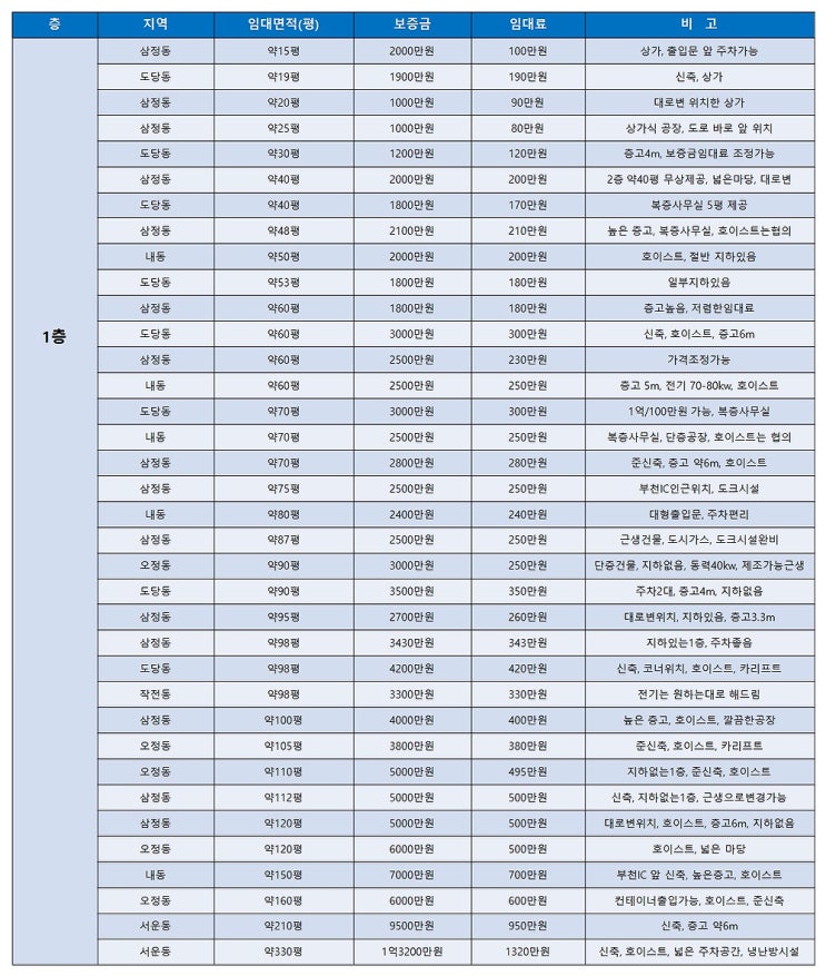 부천공장임대 다양한 임대공장은 한 번에 볼 수 있는 부천공장임대 목록표 (3월 2주차) 부천공장임대 다양한 임대공장은 한 번에 볼 수 있는 부천공장임대 목록표 (3월 2주차)