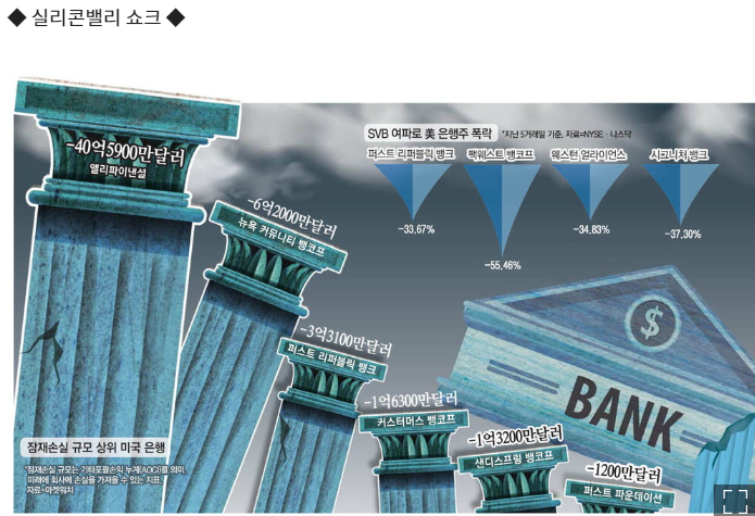 SVB 뱅크런 , 다음은 모기지? SVB 뱅크런 , 다음은 모기지?