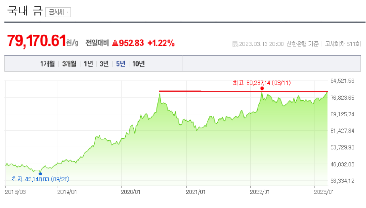 2023/03/13 금 시세(g 당79170.61 ) 2023/03/13 금 시세(g 당79170.61 )