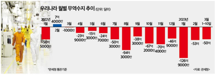  [수출입동향] 23.03.01~03.10 (10일간 무역적자 -50억$) - 점점 안좋아지고 있습니다.