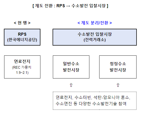 온실가스 감축 및 분산형 전원 활성화를 위한 수소발전 본격 추진 온실가스 감축 및 분산형 전원 활성화를 위한 수소발전 본격 추진