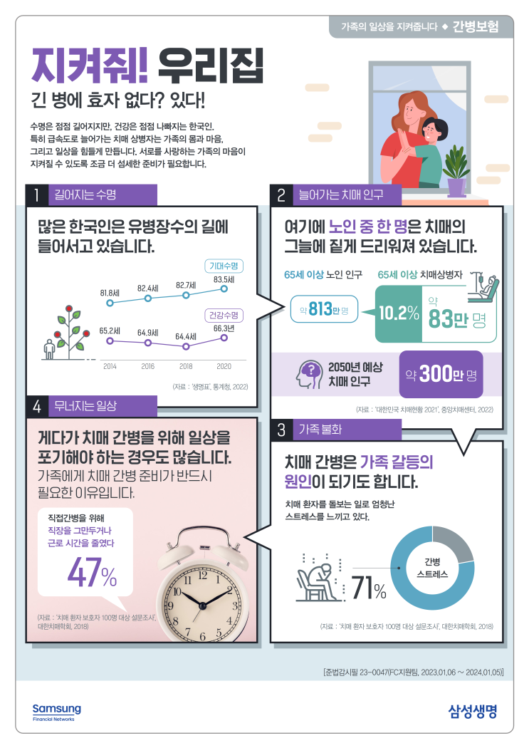  긴 병에 효자 없다? 있다! 삼성생명 종합간병보험 행복한 동행 치매뿐만 아니라 LTC(장기요양상태)도 함께 보장