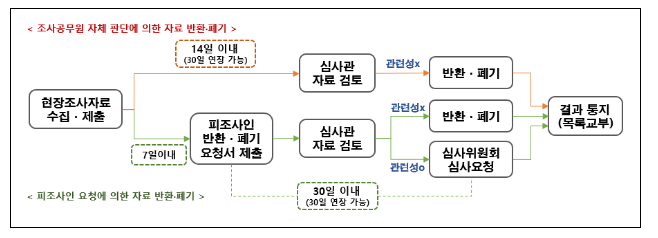조사절차규칙·사건절차규칙 개정안 및 이의제기 업무지침 제정안 행정예고 조사절차규칙·사건절차규칙 개정안 및 이의제기 업무지침 제정안 행정예고
