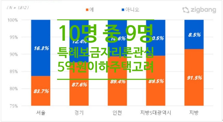  10명 중 9명 '특례보금자리론에 관심'...'5억원 이하 주택 고려 '가장 많아