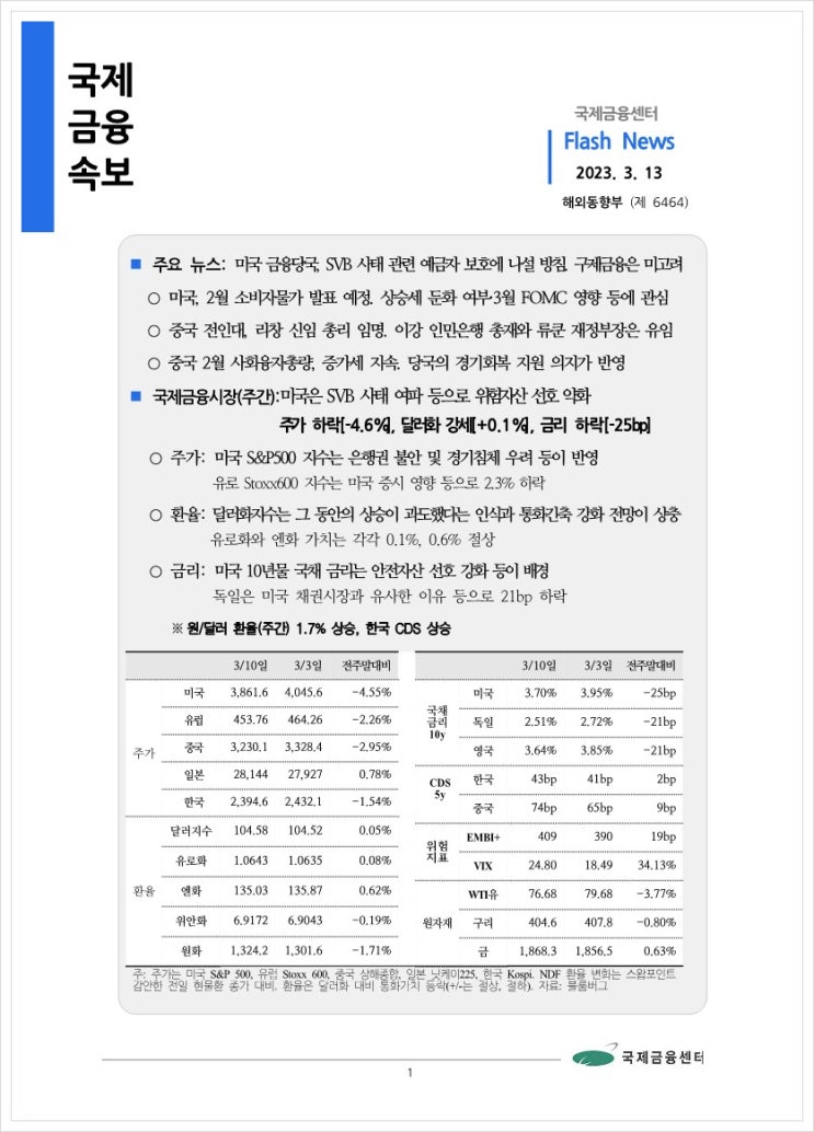  [3.13] 미국 금융당국, SVB 사태 관련 예금자 보호에 나설 방침. 구제금융은 미고려 등, 국제금융속보