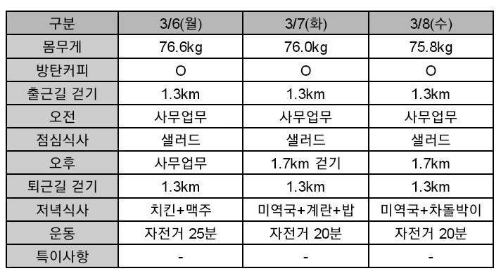  [방탄커피 다이어트 30일 챌린지] 3주 차 솔직 후기