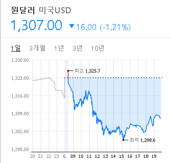 2023/03/13 환율 시세(1307원)