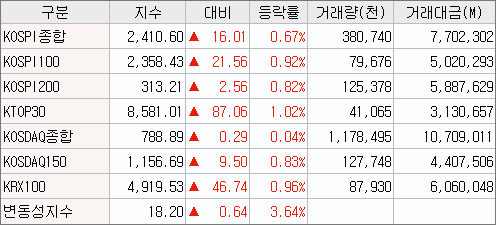 2023/03/13 (국내 증시) 마감시황