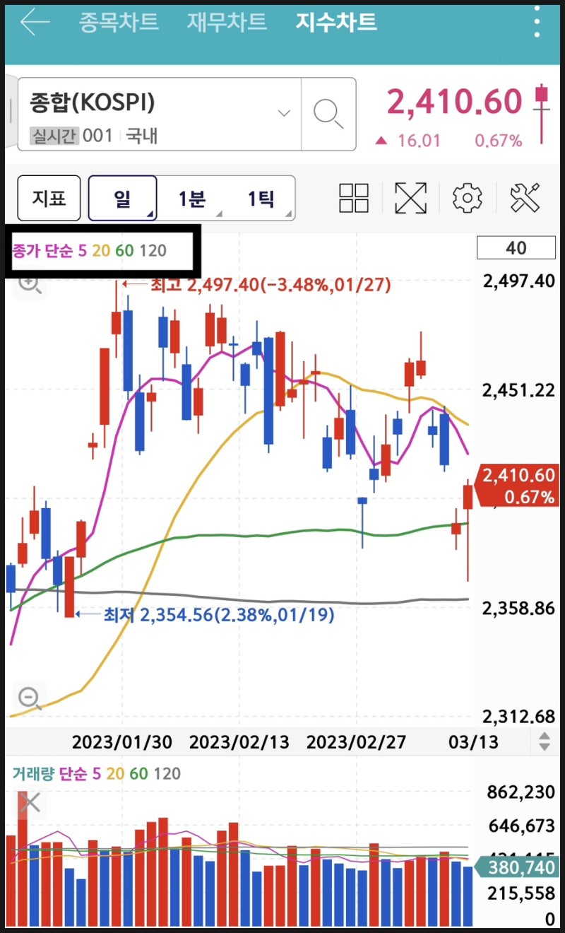 주식기초 주식이평선(이동평균선 5일선, 20일선) 골든크로스, 데드크로스 : 네이버 블로그