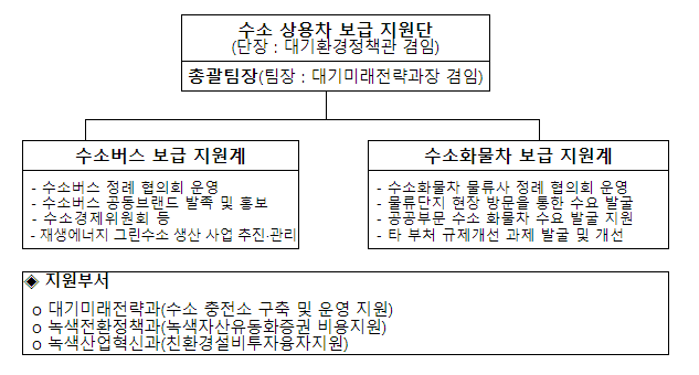 현장 중심의 수소 상용차 보급 지원단 출범, 수소버스와 수소화물차의 보급을 위해 차종별 맞춤형 지원 현장 중심의 수소 상용차 보급 지원단 출범, 수소버스와 수소화물차의 보급을 위해 차종별 맞춤형 지원