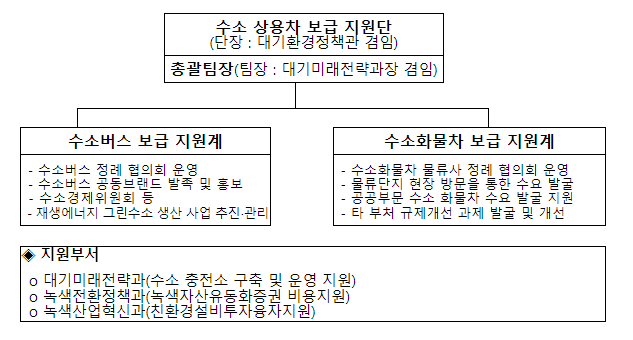 현장 중심의 수소 상용차 보급 지원단 출범, 수소버스와 수소화물차의 보급을 위해 차종별 맞춤형 지원