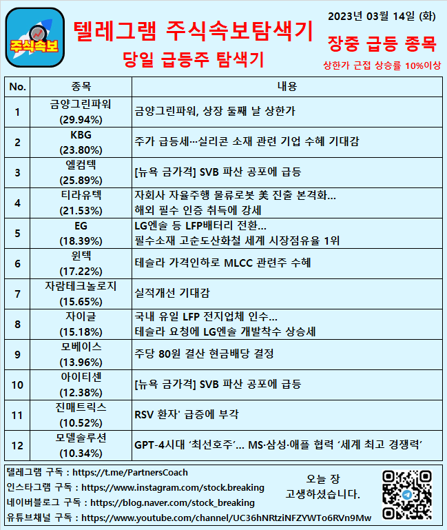  2023년 03월 14일 (화) 장중 급등종목