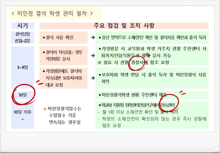  초등 미인정 결석, 예시, 처리절차