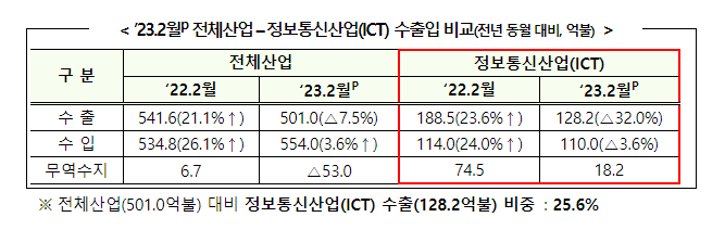 2023년 2월 정보통신기술(ICT) 수출입 동향_과학기술정보통신부 2023년 2월 정보통신기술(ICT) 수출입 동향_과학기술정보통신부