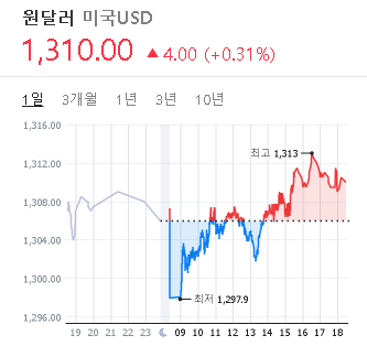 2023/03/14 환율 시세(1310원)