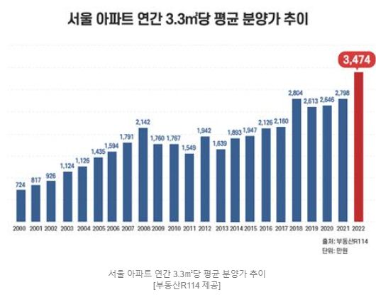 서울 아파트 분양가, 3.3당 평균 3천474만원