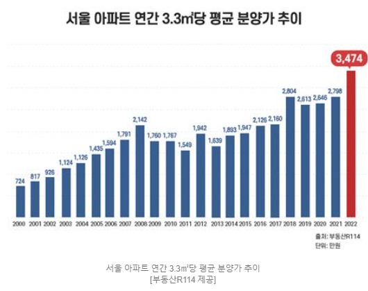 서울 아파트 분양가, 3.3당 평균 3천474만원 서울 아파트 분양가, 3.3당 평균 3천474만원