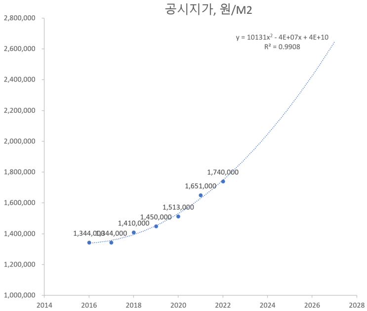  엑셀팁 - 회귀분석으로 부동산 가격 및 토지의 미래 가격 추정