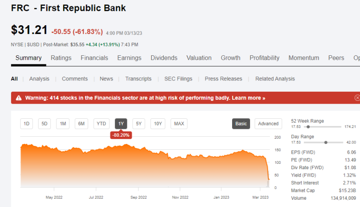 美 퍼스트 리퍼블릭 뱅크, 50% ↓ 급락